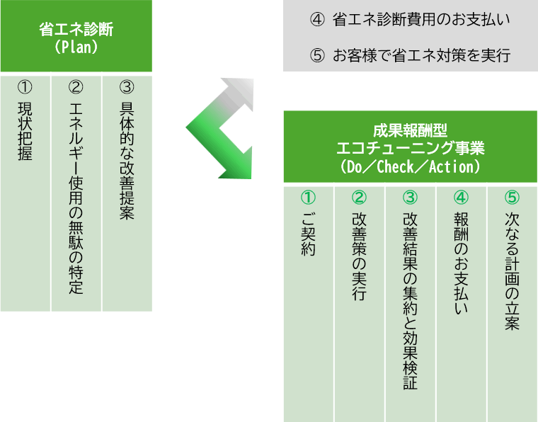 成果報酬型エコチューニング事業の主なプロセス
