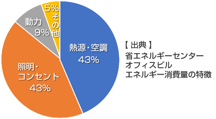 オフィスビルエネルギー消費量の特徴