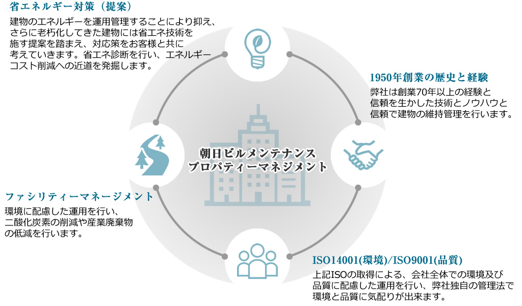 朝日ビルメンテナンスの業務案内