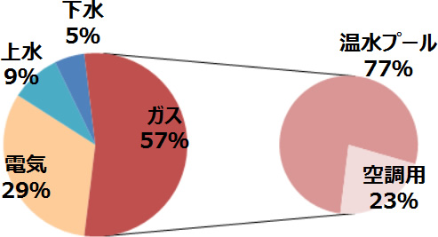 光熱水費の内訳