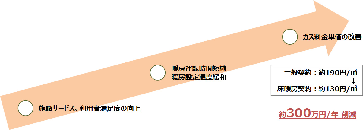 省エネ実績